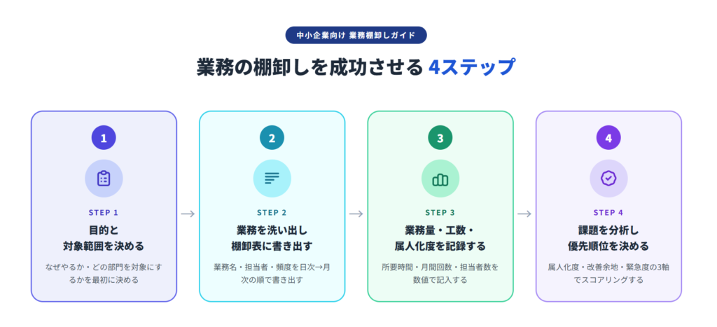 業務の棚卸しを成功させる4ステップ